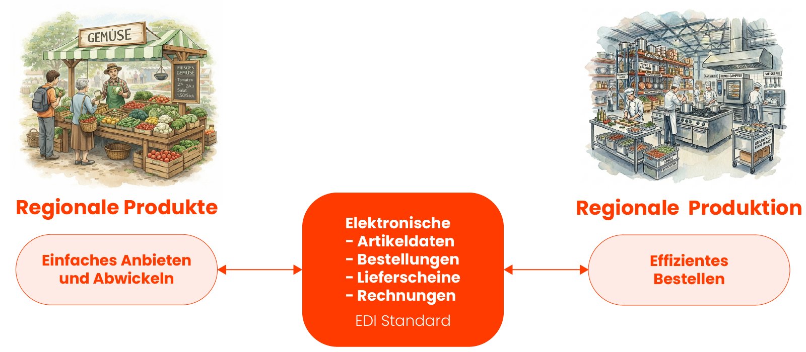 necta.shop – Regionale Produkte und Regionale Produktion verbunden durch elektronische Artikeldaten, Bestellungen, Lieferscheine und Rechnungen im EDI Standard